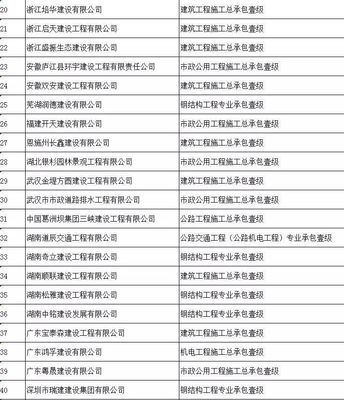 2019年度第十批建设工程企业资质名单解析 工程总承包企业发展态势