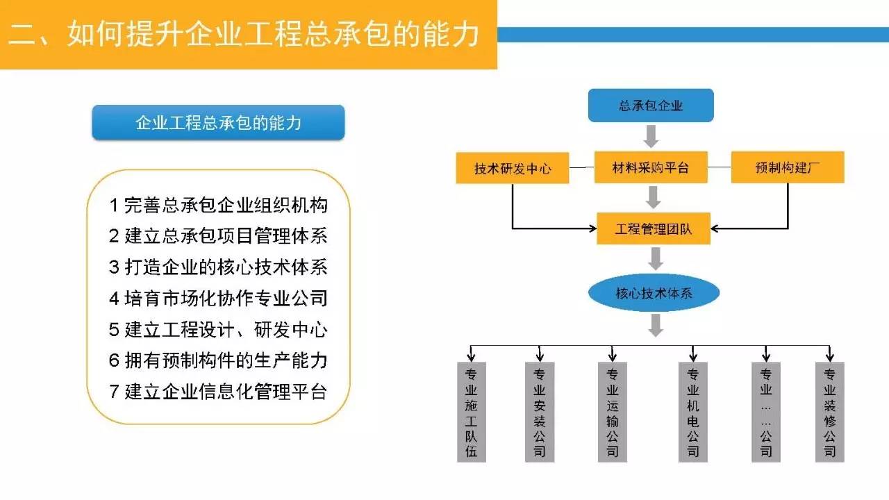 23页PPT深入认识工程总承包管理模式及其发展